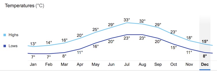 Temperatures in Athens, Greece